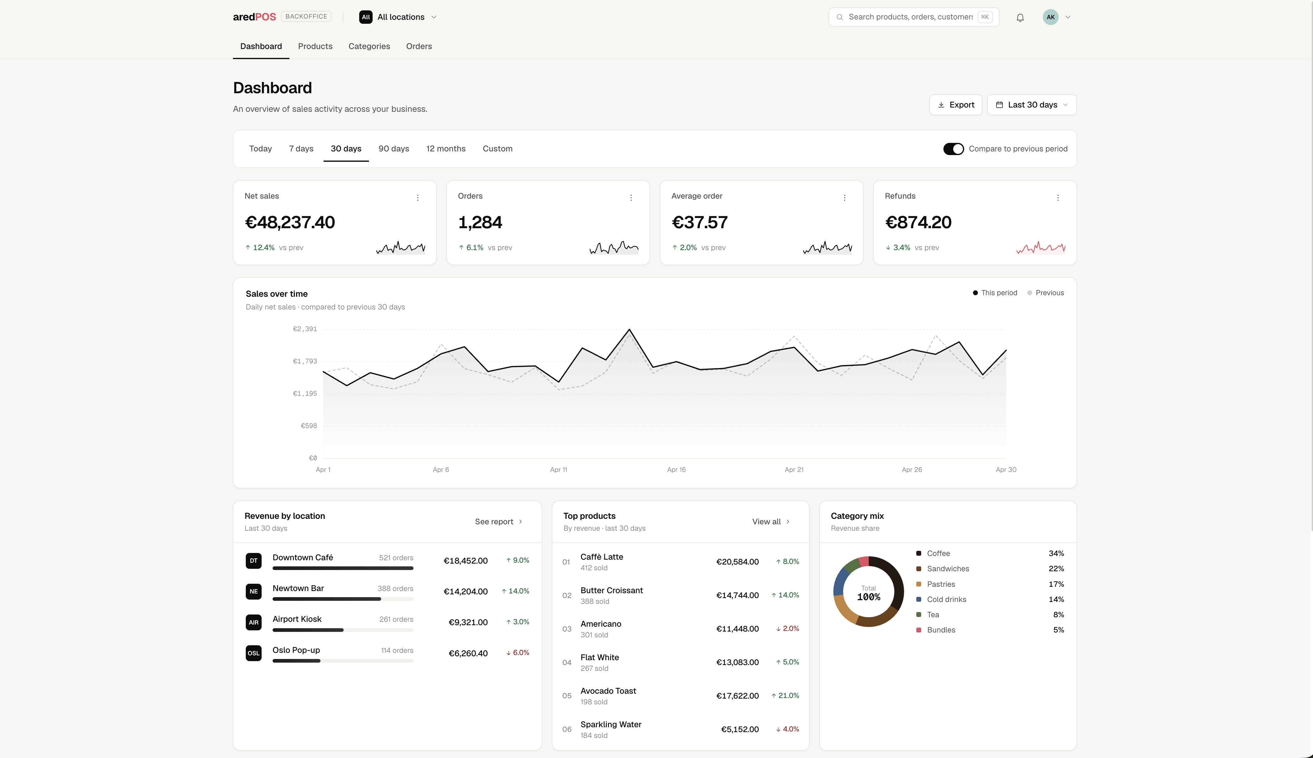 The ared Backoffice dashboard on an iMac: sales figures, a sales chart, top products and a category breakdown